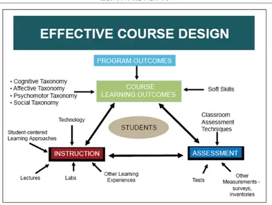 Figure 3: Effective Course Design   