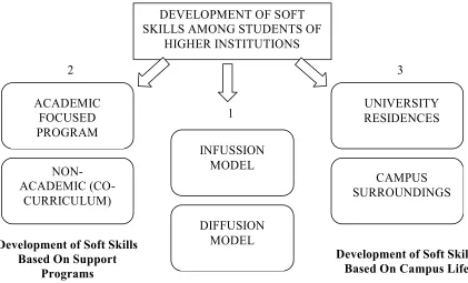 Figure 5: Framework for Implementing Soft Skills 