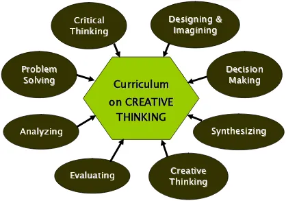 Figure 7: Diffusion Model in Curriculum on Thinking Skills  