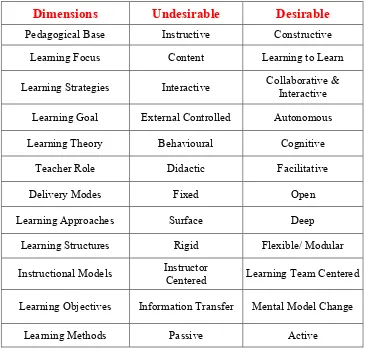 Table 1 : Shift in Pedagogical Dimensions 