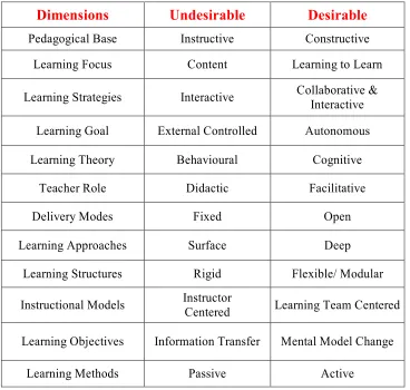 Table 1 : Shift in Pedagogical Dimensions 
