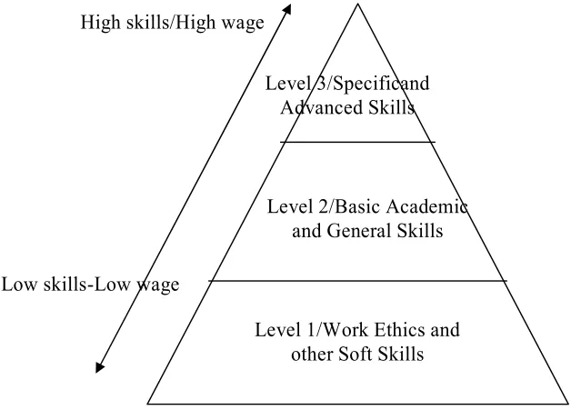 Figure 2. Skills Pyramid 