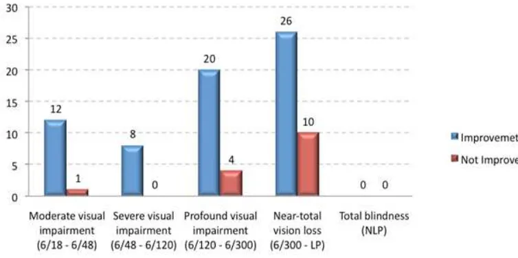 Figure 2 Frequency Based on Corrective Treatment Results after Corrective Device for                   Near vision were Given