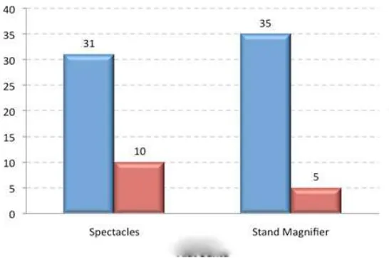 Figure 4  Frequency of Low vision device for Patients with Low Vision, Based on  