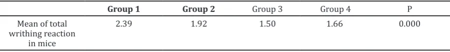 Table 1  Mean of total writhing reaction in mice