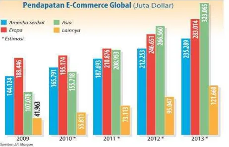 Gambar 1.1 Pendapatan E-Commerce Global 