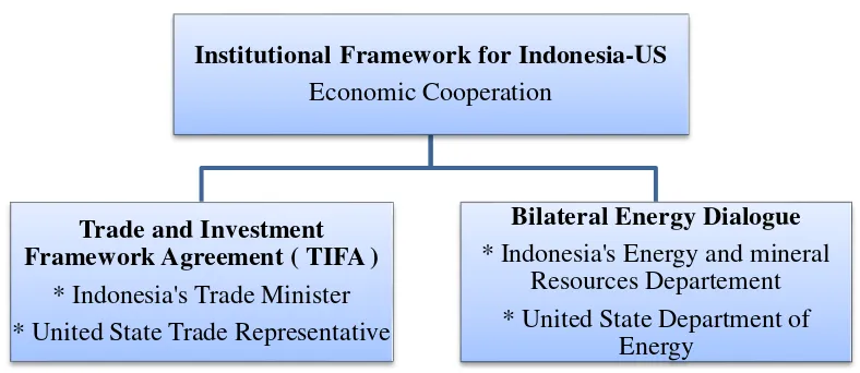 Gambar 1. Kerangka Kerjasama Ekonomi Indonesia dan Amerika Serikat 