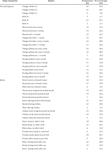 Table 4 Distribution of respondents based on types of practice