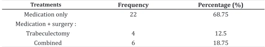 Table 4 Treatment