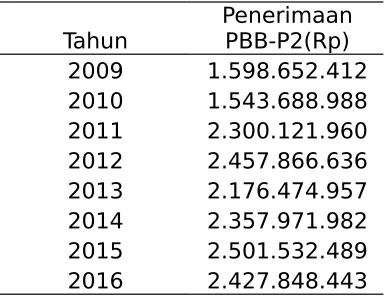 Tabel 1. Penerimaan PBB-P2 Sebelum dan Setelah Pengalihan 
