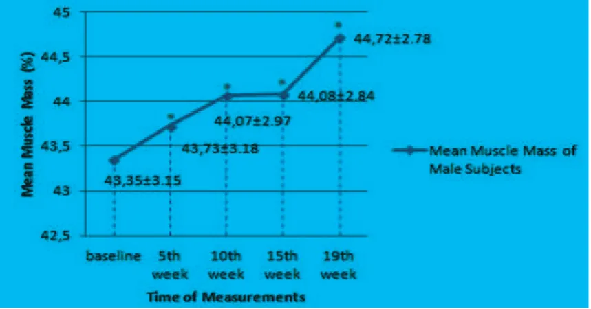 Figure 1 Average Profile of Muscle Mass in Male Subject     Description : * statistically significant compared to baseline