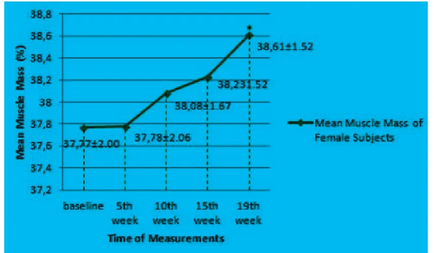 Figure 2 Muscle Mass Profile on Female Subjects    Description : * statistically significant compared to baseline