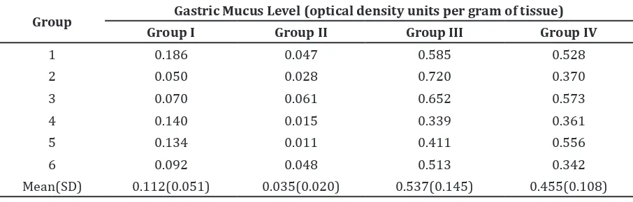 Table 1 Gastric Mucus Levels of the Gastric Ulcer Induced Rats