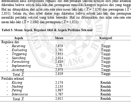 Tabel 4. Mean Regulasi Diri & Perilaku Seksual Ditinjau dari Jenis Kelamin 