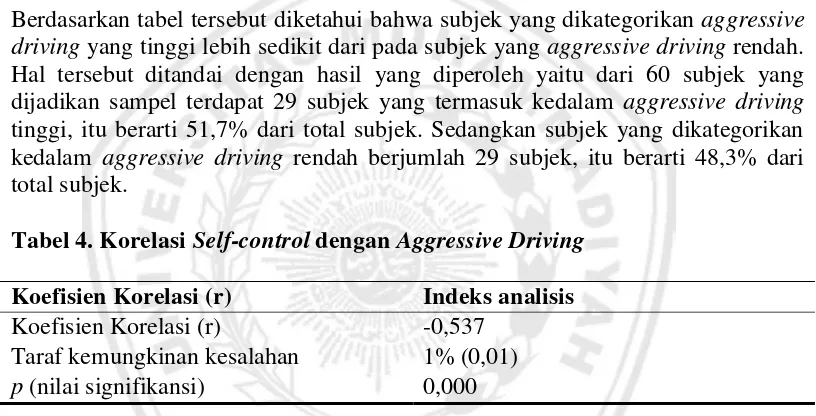 Tabel 3. Perhitungan T-Score Skala Aggressive Driving 