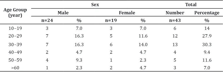 Table 1 Distribution of CSOM with Complications in Patients by Age and Sex