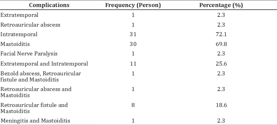 Table 2  Clinical Symptoms in  CSOM patients with complication