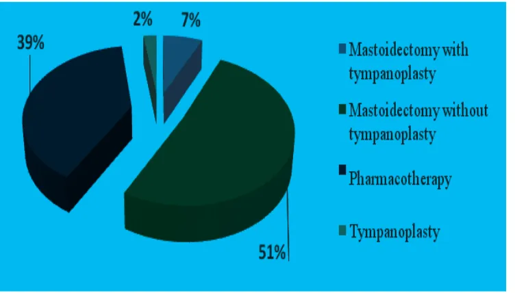 Figure 1 Distribution of treatment given to CSOM patients with complications 