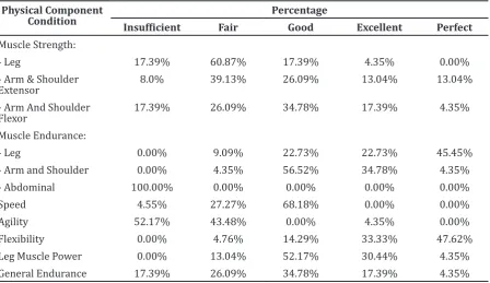 Table 1 Percentage of Physical Component Ability Category Football Athletes of West Java,  