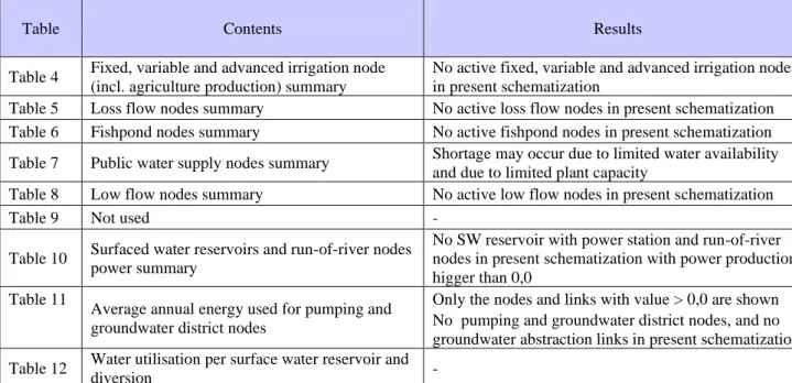 Table 5  Loss flow nodes summary  No active loss flow nodes in present schematization  Table 6  Fishpond nodes summary  No active fishpond nodes in present schematization  Table 7  Public water supply nodes summary  Shortage may occur due to limited water 