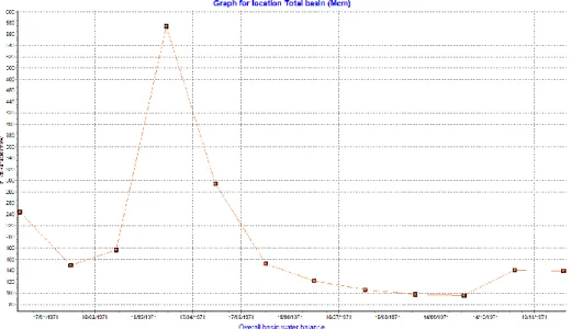 Table 1. Average annual water balance: source of water to network 