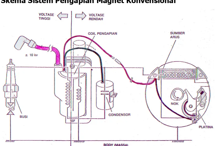 Gambar 11. Skema Sistem Pengapian Magnet Konvensional 