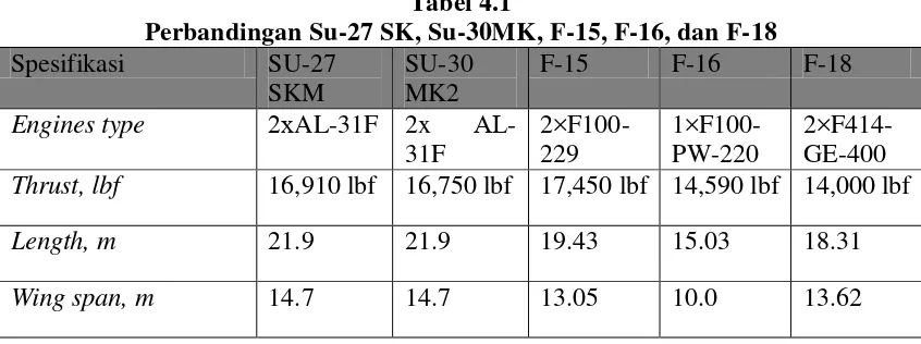 Tabel 4.1 Perbandingan Su-27 SK, Su-30MK, F-15, F-16, dan F-18 