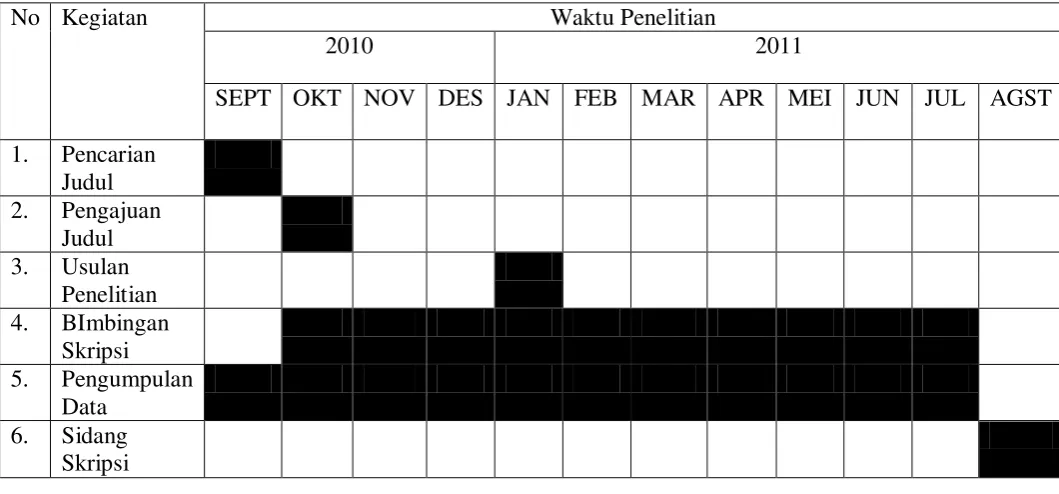Tabel 1.8.2 Waktu Penelitian 
