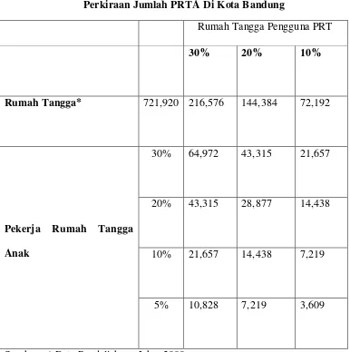Tabel 3.3 Perkiraan Jumlah PRTA Di Kota Bandung 