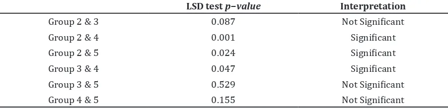 Table 1 ANOVA Test of ELT Comparison (seconds) after Induction of Diazepam in Group 2, 3, 4, and 5 (Day 7)