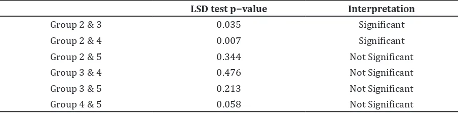 Table 4 LSD Test of ELT Comparison of (seconds) between Positive Control Group and the   Group Given Ethanolic Extract of Spinach (Day 8)