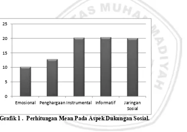 Grafik 1 .  Perhitungan Mean Pada Aspek Dukungan Sosial. 