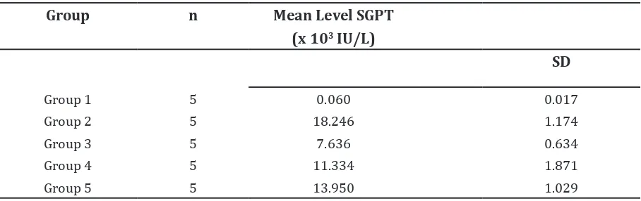 Table 1 SGPT Level of each Treatment after Administration of Soursop Leaf Extract