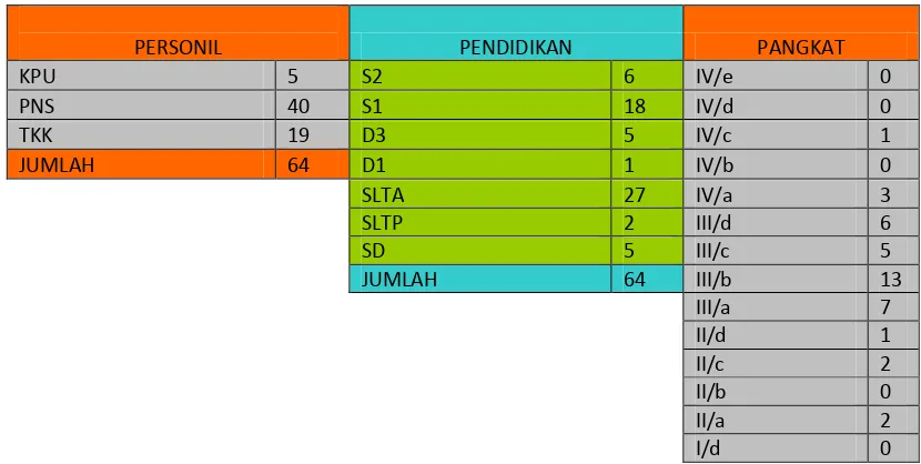 Tabel 3.1 Jumlah Pegawai KPU Provinsi Jawa Barat 