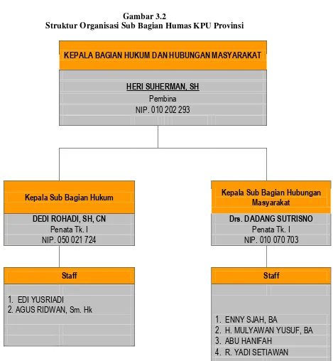 Gambar 3.2 Struktur Organisasi Sub Bagian Humas KPU Provinsi 