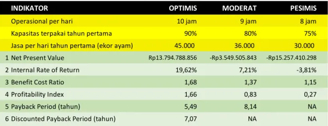 Tabel 6 Simulasi Rencana Strategi A 