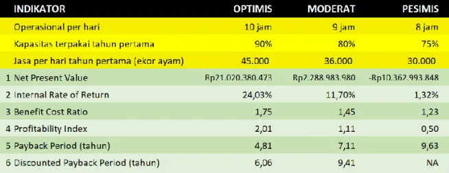 Tabel 9 Simulasi Rencana Strategi D 