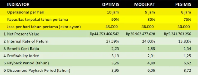 Tabel 10 Simulasi Rencana Strategi E 