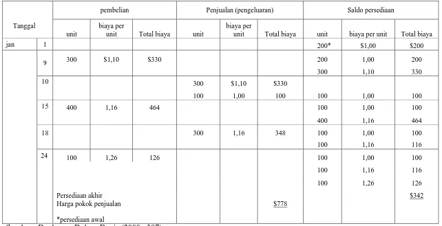 Tabel 2.3  Kalkulasi Biaya Persediaan LIFO – Perpetual 