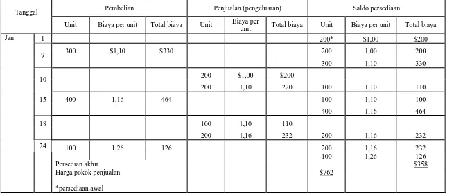 Tabel 2.4  Kalkulasi Biaya Persediaan FIFO – Perpetual 