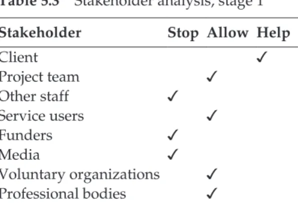 Table 5.3 Stakeholder analysis, stage 1 Stakeholder Stop Allow Help