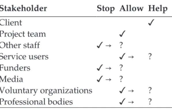 Table 5.4 Stakeholder analysis, stage 2 Stakeholder Stop Allow Help