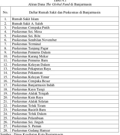 Aliran Dana Tabel 4.1 The Global Fund di Banjarmasin 