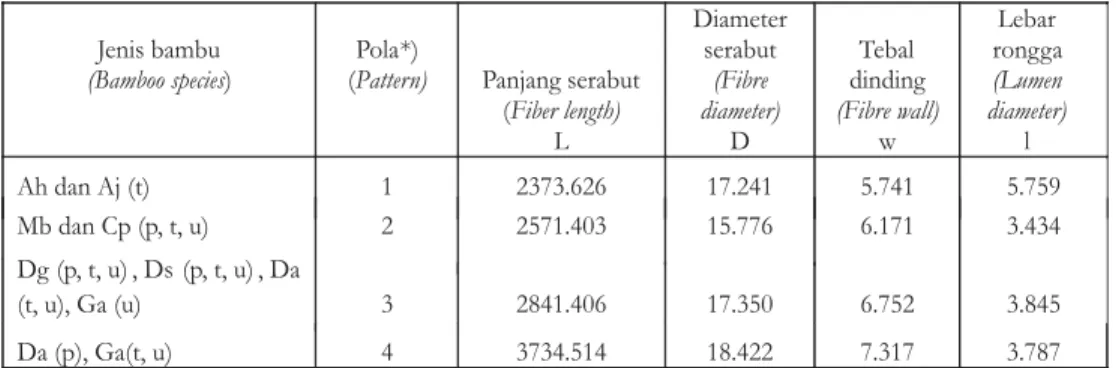 Tabel 1. Rerata dimensi serat bambu (mikron) pada pola 1 hingga 4 dari 8 jenis bambuu