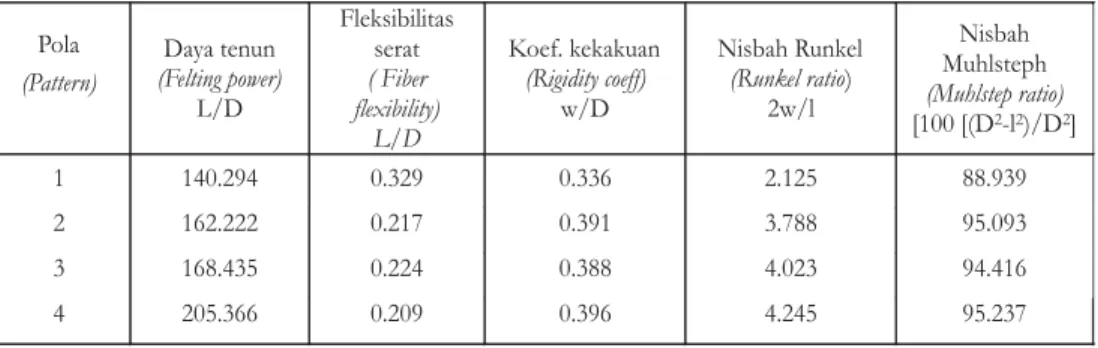 Table 1. Average fibre dimension of bamboo fibre (micron) at pattern 1 until 4 overall covering 8 bamboo species