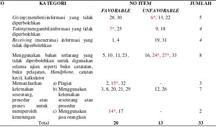 Tabel 3. Format Penilaian Skala Menyontek 