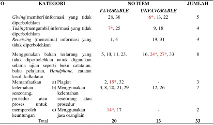 Tabel 3. Format Penilaian Skala Menyontek 