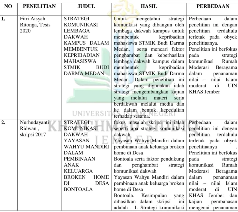 Tabel 1.1 Penelitian Terdahulu 