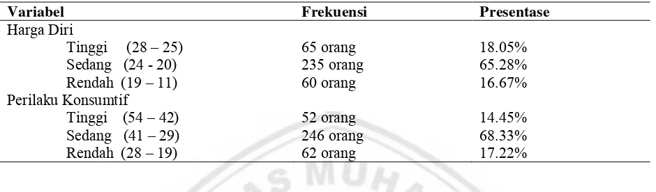 Tabel 5. Tingkat Harga Diri dan Perilaku Konsumtif Subjek Penelitian (N=360) 