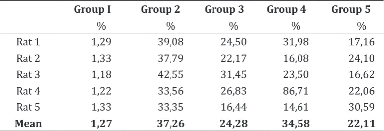 Table 1 The percentage of necrotic hepatocyte in each group 